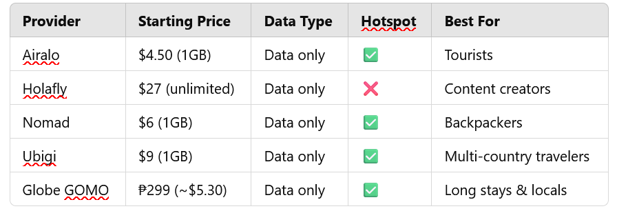 esim comparison eSim Comparison Table - Best ESim for Philippines Travel